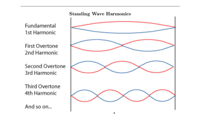 Why do electrical systems have 3 phases?